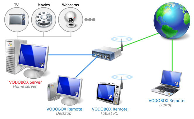Schema de deploiement d'un reseau Vodobox Remote/Server