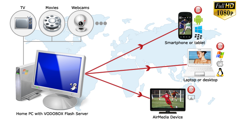 Schema de principe du VODOBOX Flash Server