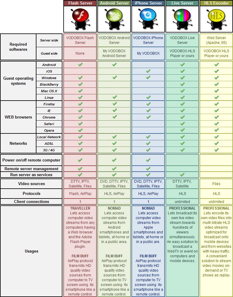 Tableau comparatif des fonctionnalites et caracteristiques des logiciels VODOBOX